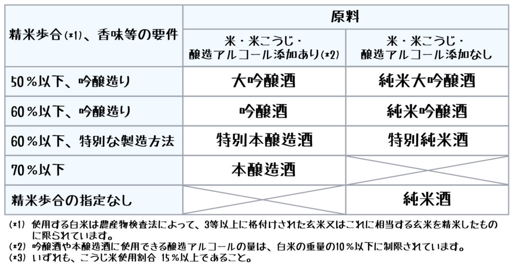 特定名称酒の８つの分類の表