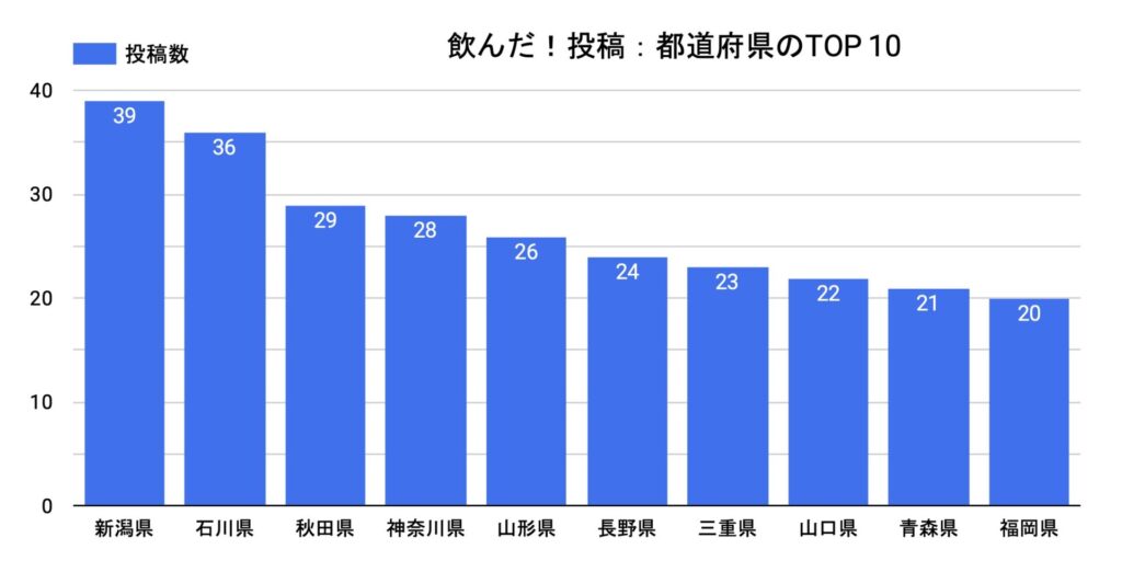 県別投稿数のグラフ