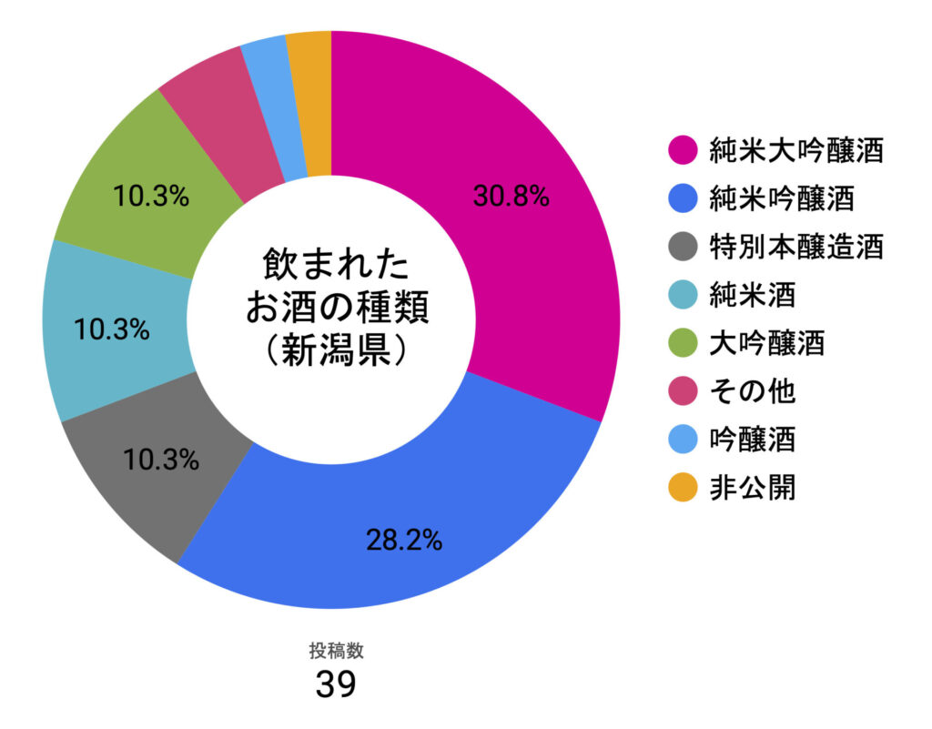 飲まれたお酒の種類の分布の円グラフ（新潟県）