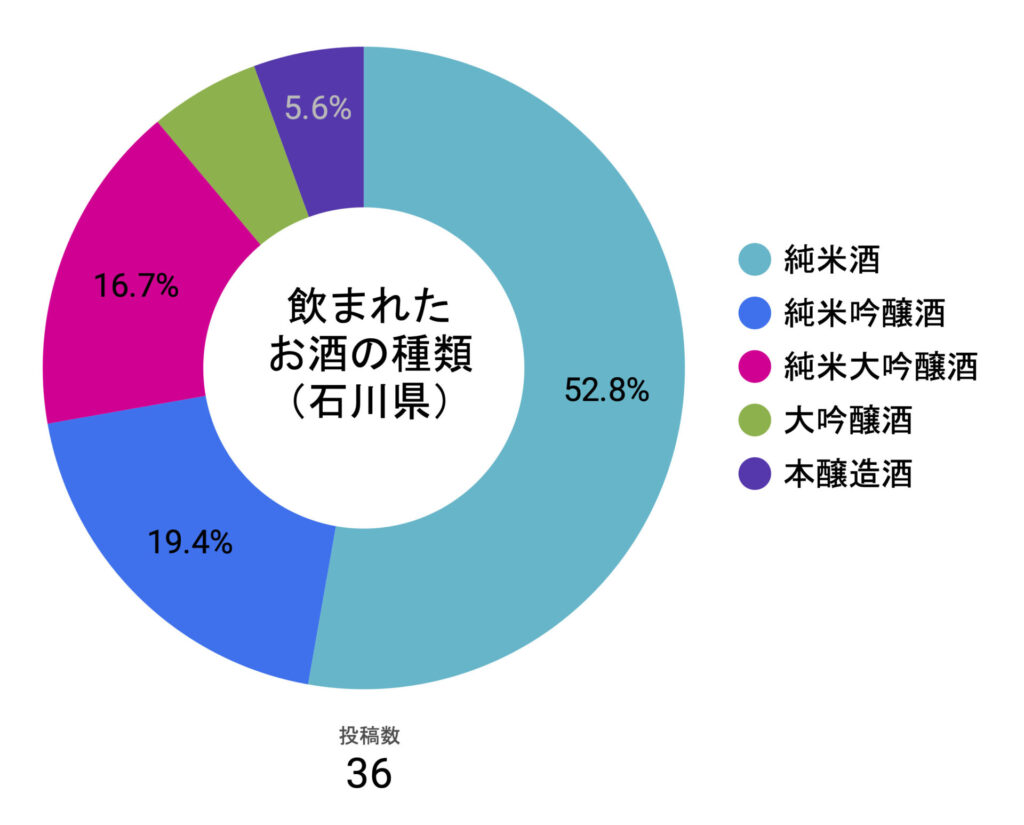 飲まれたお酒の種類の分布の円グラフ（石川県）
