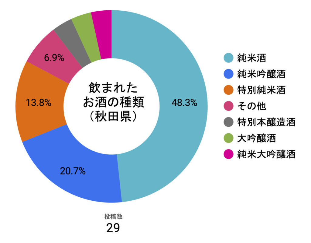 飲まれたお酒の種類の分布の円グラフ（秋田県）