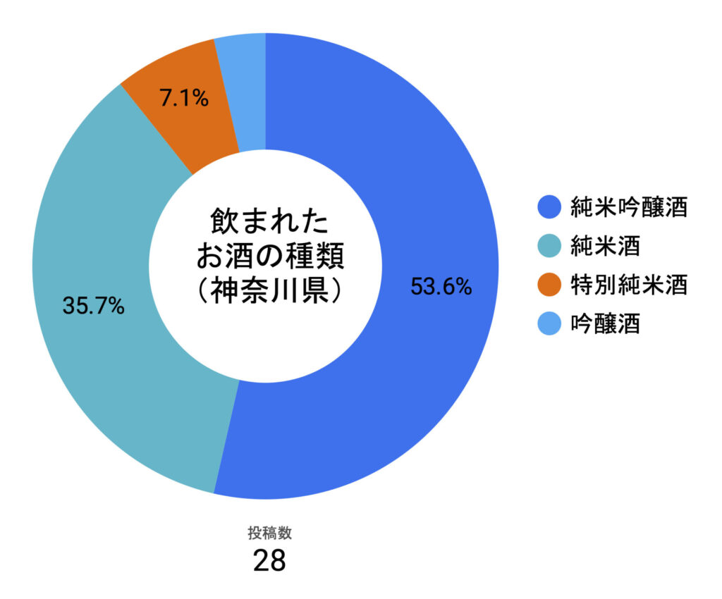 飲まれたお酒の種類の分布の円グラフ（神奈川県）
