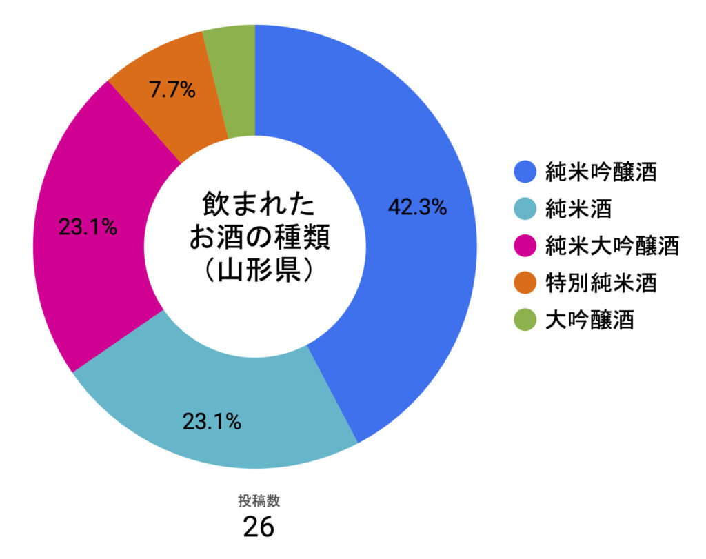 飲まれたお酒の種類の分布の円グラフ（山形県）