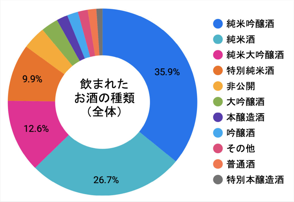 飲まれたお酒の種類の分布の円グラフ(投稿全体)