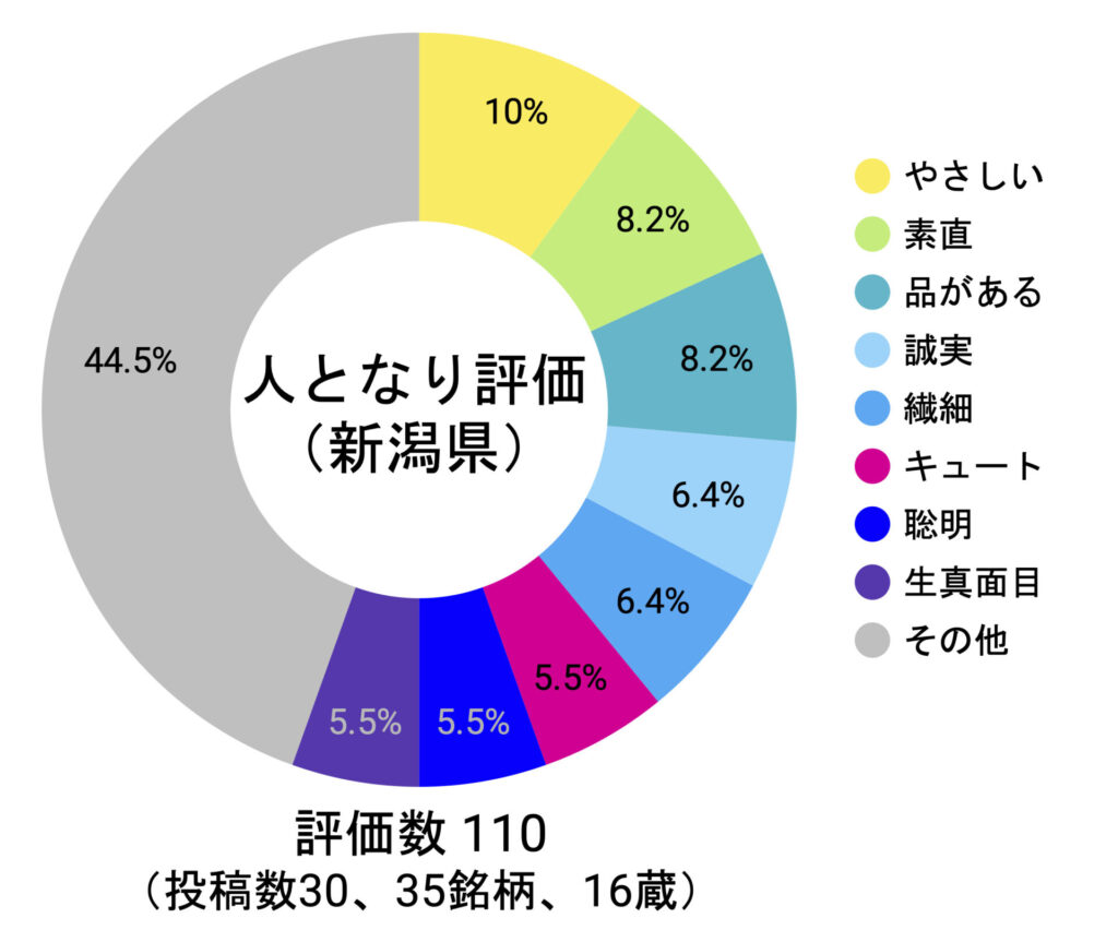 人となり評価の分布の円グラフ（新潟県）