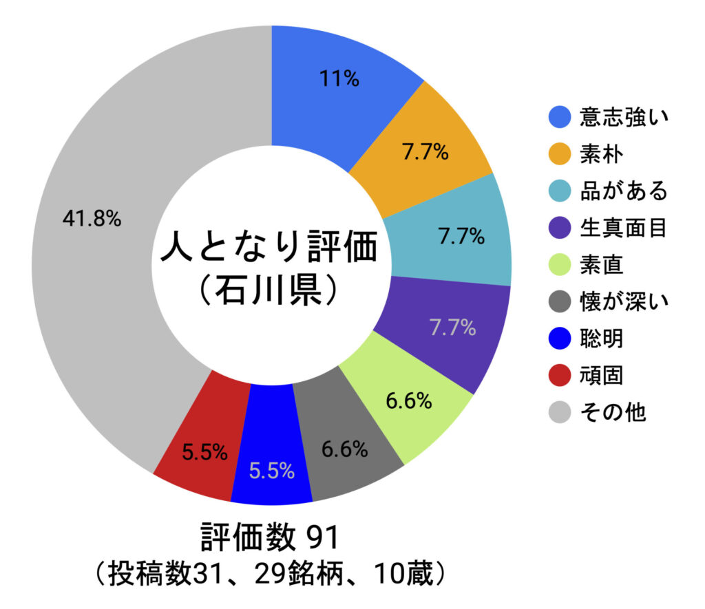人となり評価の分布の円グラフ(石川県)