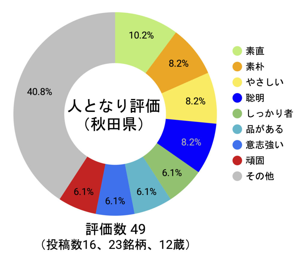 人となり評価の分布の円グラフ（秋田県）