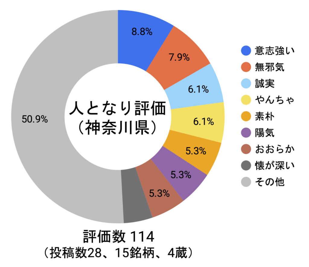 人となり評価の分布の円グラフ(神奈川県)