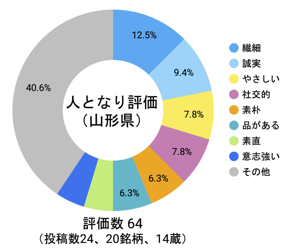 人となり評価の分布の円グラフ（山形県）