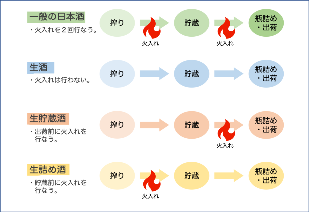 日本酒の日入れのタイミングに関する図