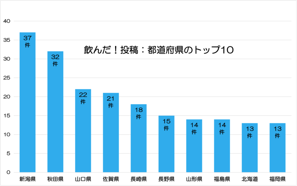 県別投稿数のグラフ