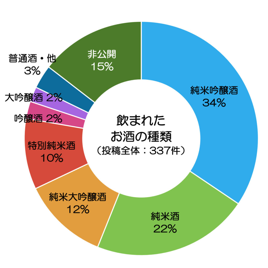 飲まれたお酒の種類の割合の円グラフ（投稿全体）