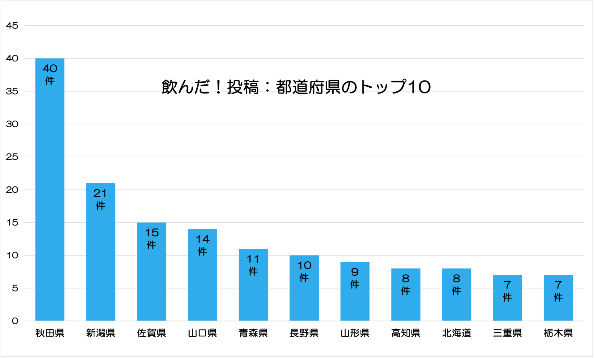 県別投稿数のグラフ（2023年投稿分）