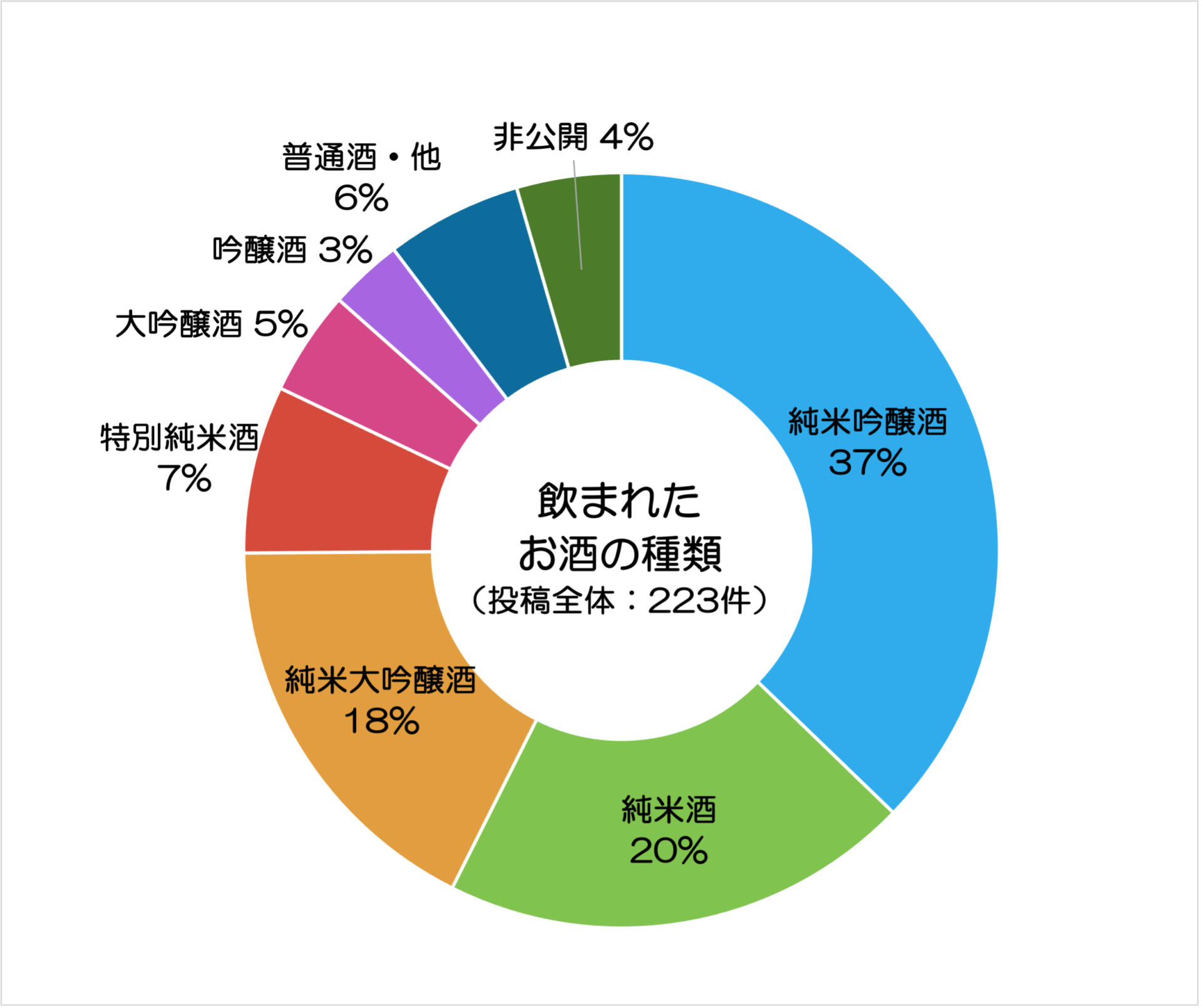 飲まれたお酒の種類の割合の円グラフ（2023年投稿分）