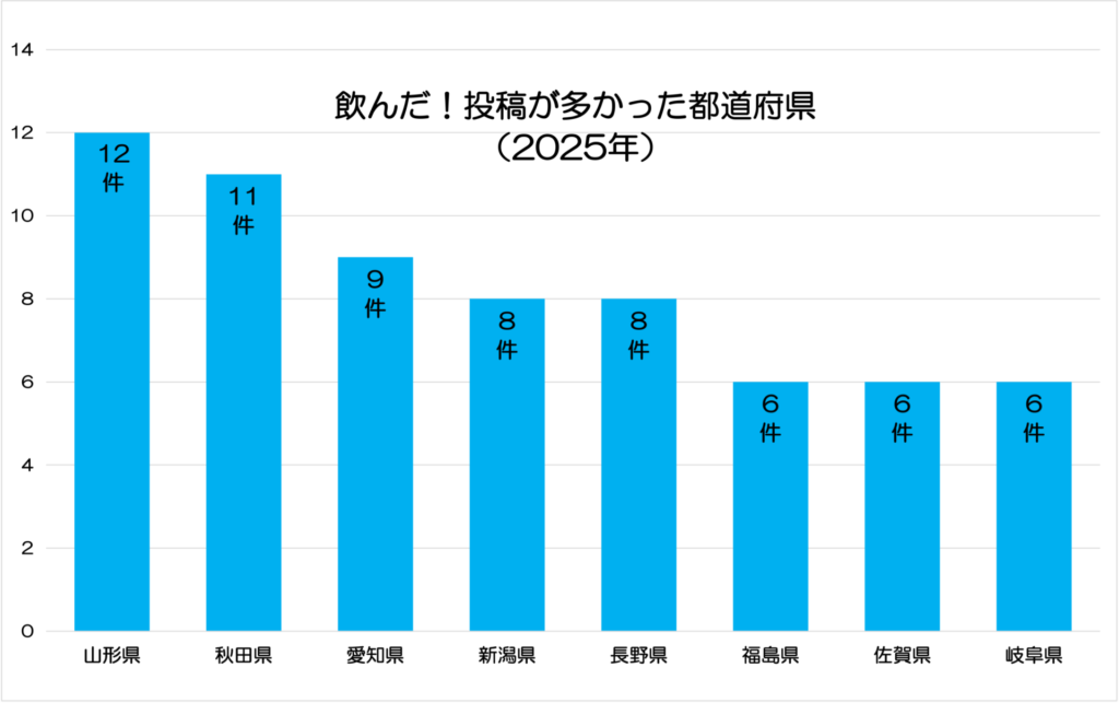 県別投稿数のグラフ(2025年投稿分)