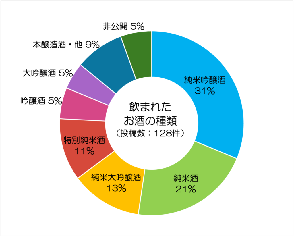 飲まれたお酒の種類の割合の円グラフ(2025年投稿分)