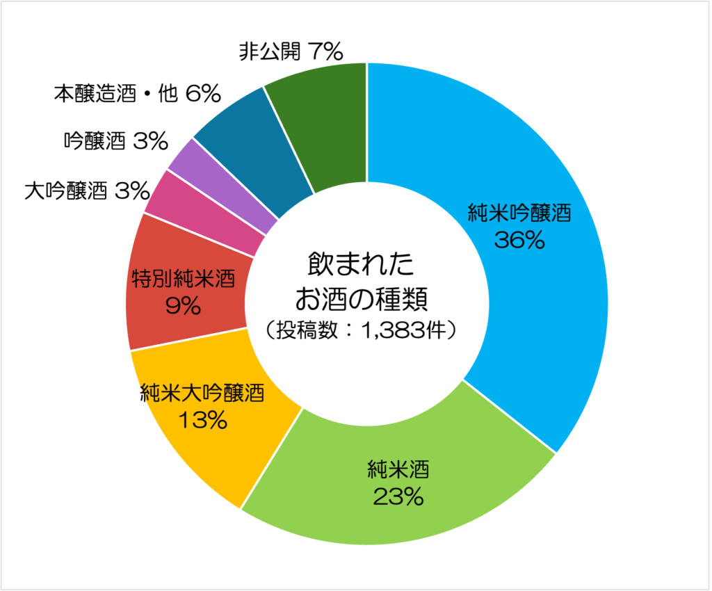 飲まれたお酒の種類の割合の円グラフ(全投稿分)
